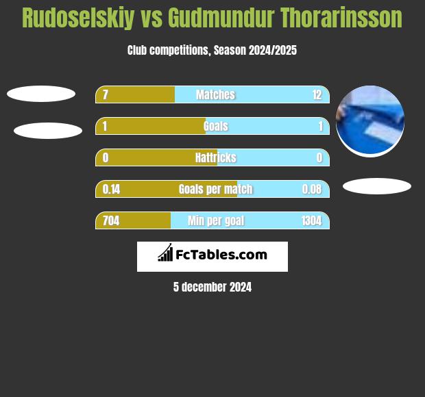 Rudoselskiy vs Gudmundur Thorarinsson h2h player stats