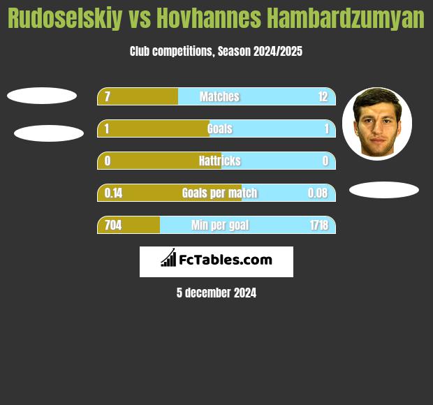 Rudoselskiy vs Hovhannes Hambardzumyan h2h player stats