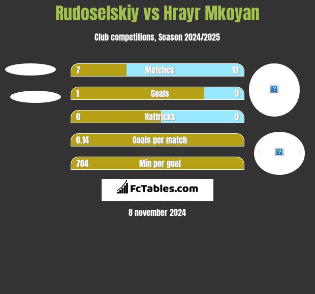 Rudoselskiy vs Hrayr Mkoyan h2h player stats