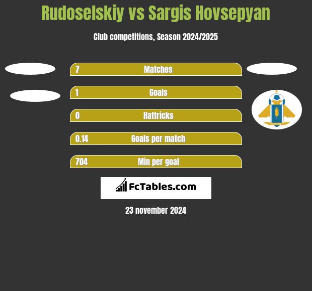 Rudoselskiy vs Sargis Hovsepyan h2h player stats