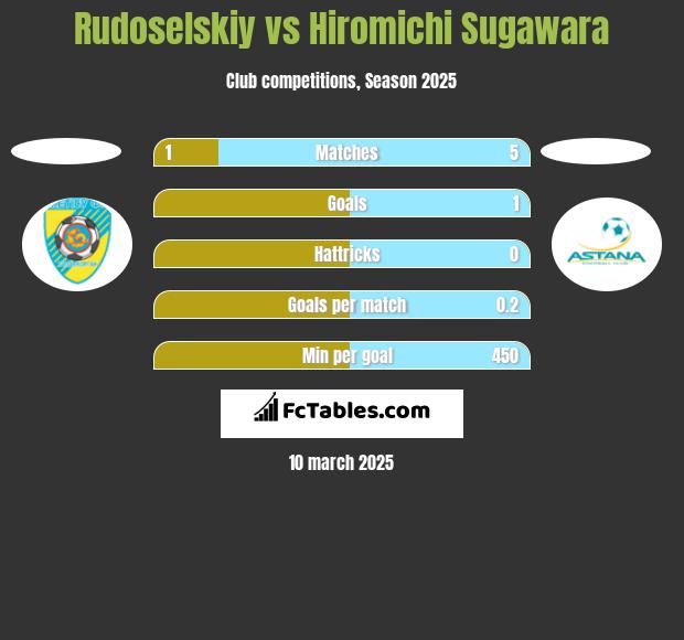 Rudoselskiy vs Hiromichi Sugawara h2h player stats