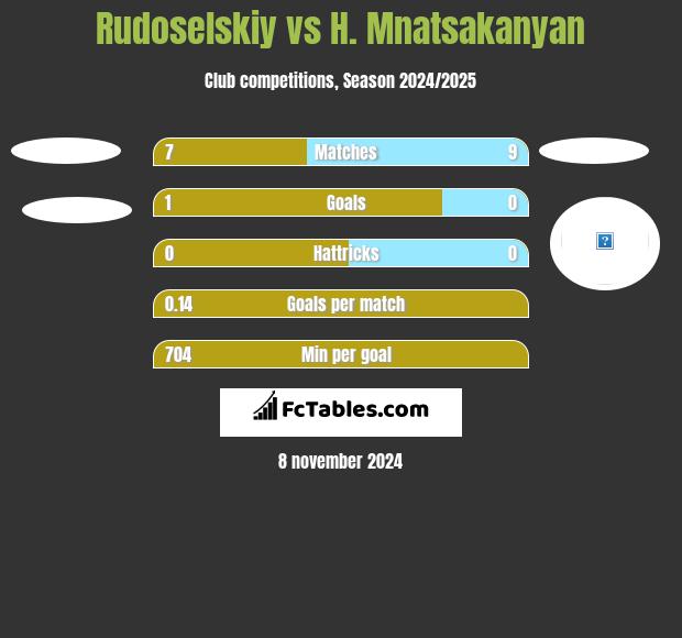 Rudoselskiy vs H. Mnatsakanyan h2h player stats