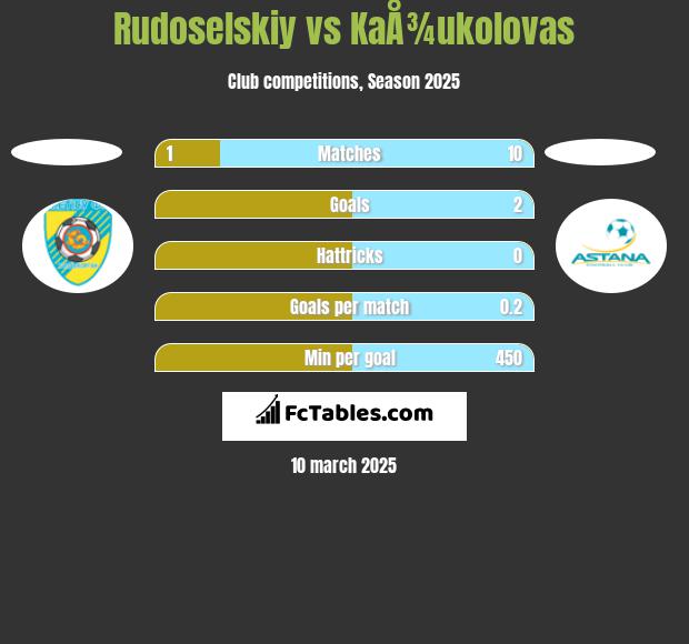 Rudoselskiy vs KaÅ¾ukolovas h2h player stats