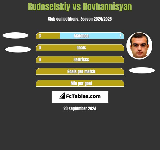 Rudoselskiy vs Hovhannisyan h2h player stats