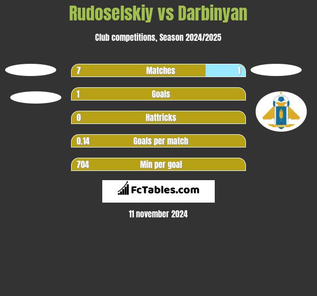 Rudoselskiy vs Darbinyan h2h player stats