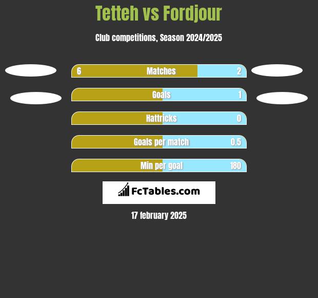 Tetteh vs Fordjour h2h player stats