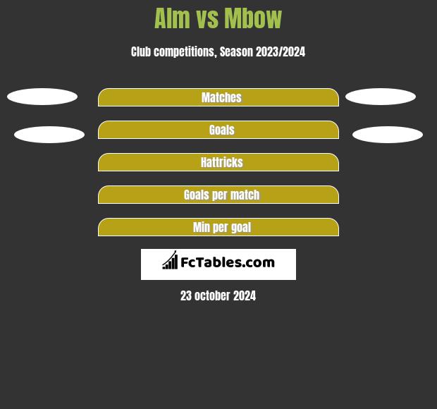 Alm vs Mbow h2h player stats