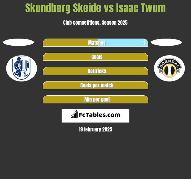 Skundberg Skeide vs Isaac Twum h2h player stats