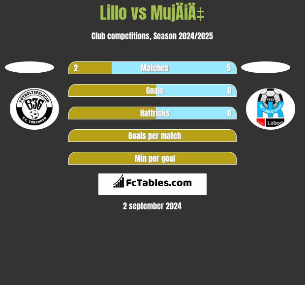 Lillo vs MujÄiÄ‡ h2h player stats