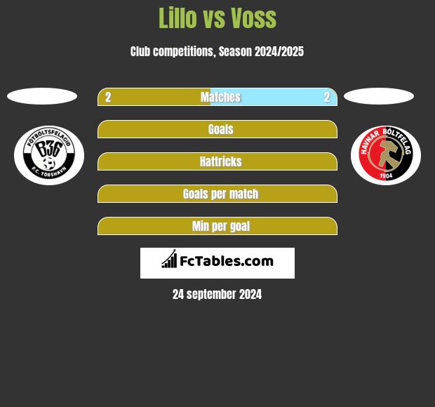 Lillo vs Voss h2h player stats