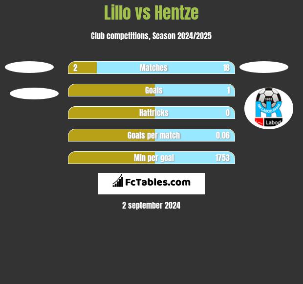 Lillo vs Hentze h2h player stats