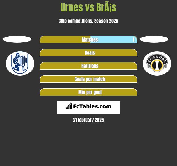 Urnes vs BrÃ¡s h2h player stats