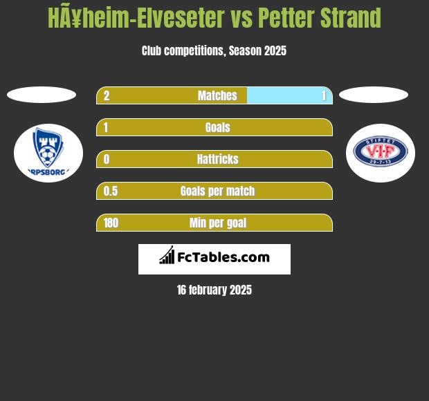 HÃ¥heim-Elveseter vs Petter Strand h2h player stats