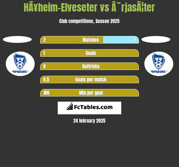 HÃ¥heim-Elveseter vs Ã˜rjasÃ¦ter h2h player stats