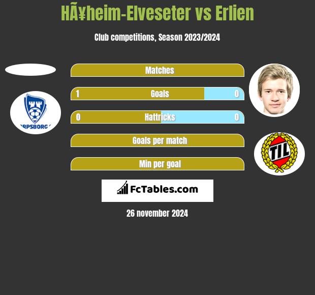 HÃ¥heim-Elveseter vs Erlien h2h player stats