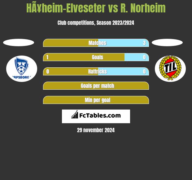 HÃ¥heim-Elveseter vs R. Norheim h2h player stats