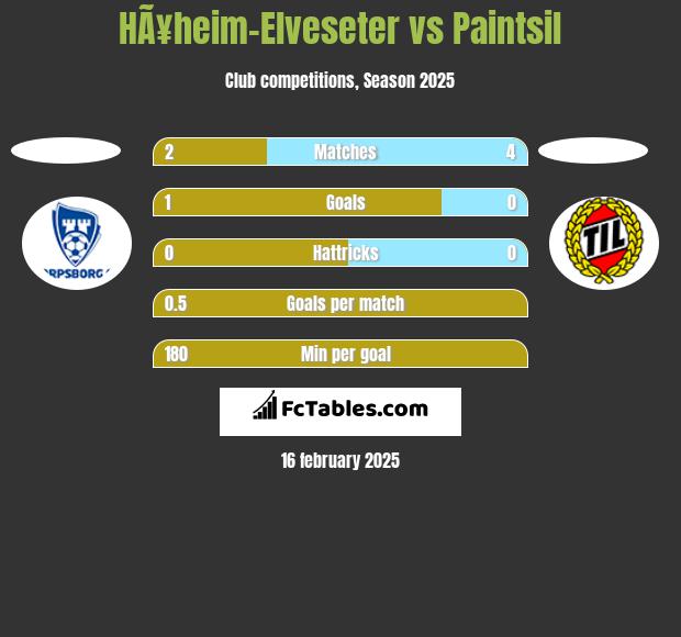 HÃ¥heim-Elveseter vs Paintsil h2h player stats