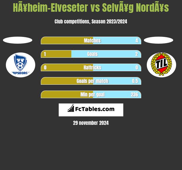 HÃ¥heim-Elveseter vs SelvÃ¥g NordÃ¥s h2h player stats