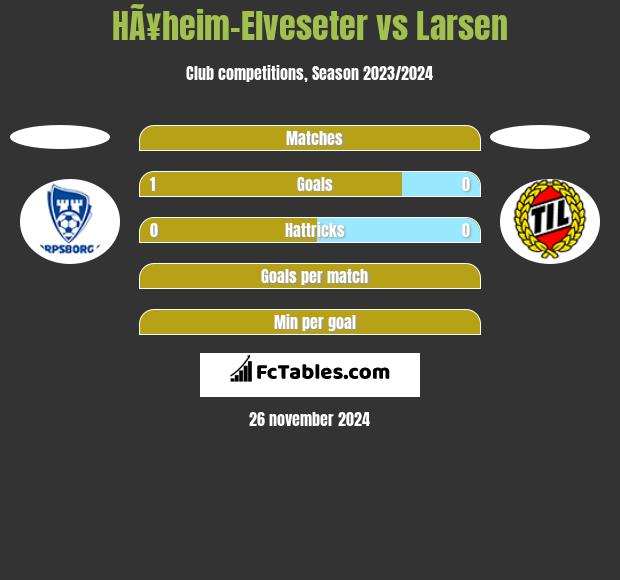 HÃ¥heim-Elveseter vs Larsen h2h player stats