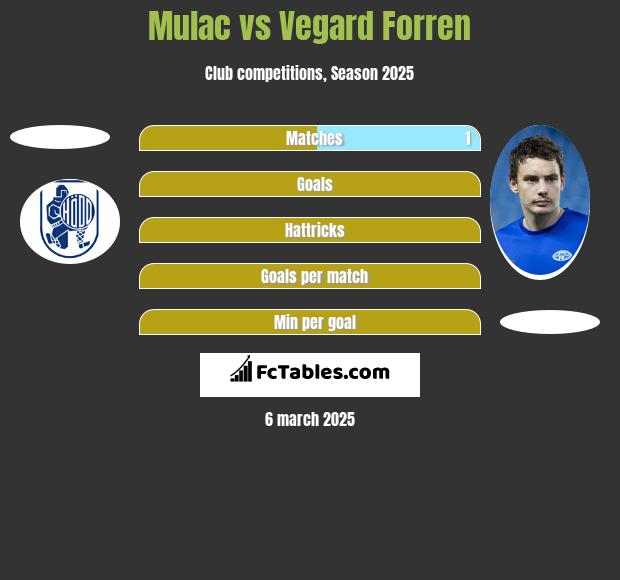 Mulac vs Vegard Forren h2h player stats