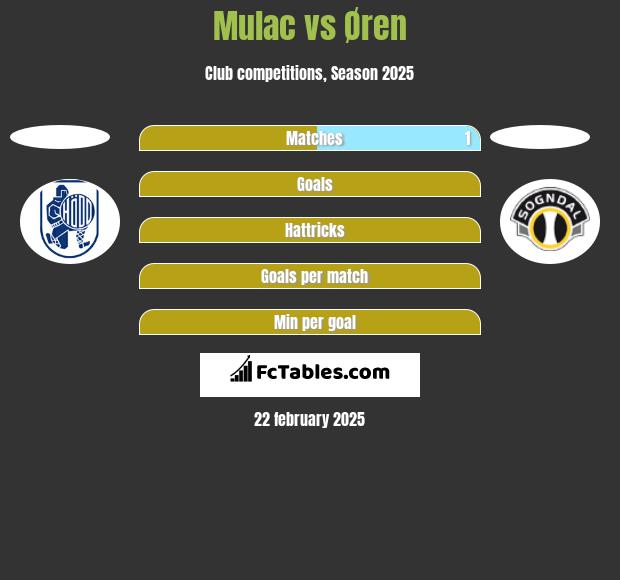 Mulac vs Øren h2h player stats