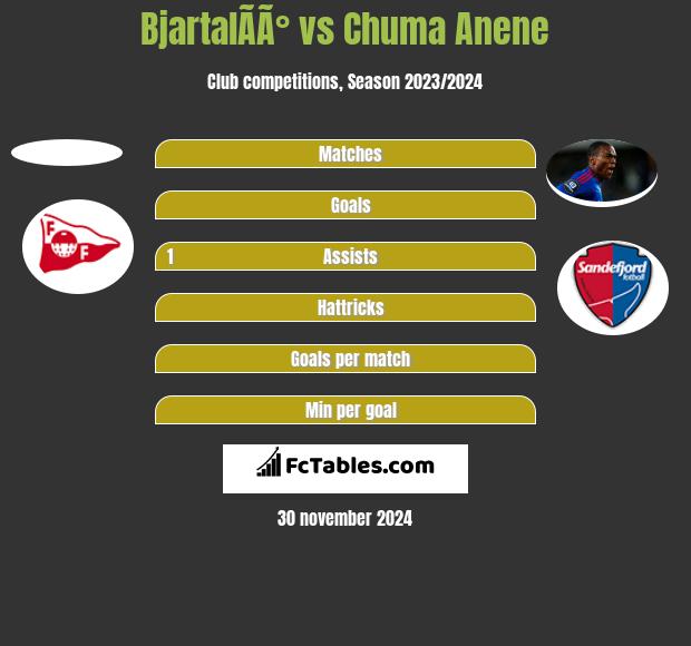 BjartalÃ­Ã° vs Chuma Anene h2h player stats