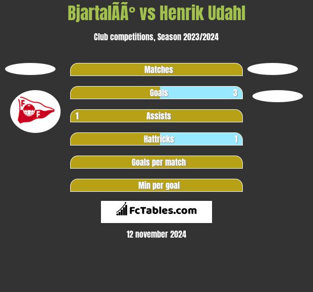 BjartalÃ­Ã° vs Henrik Udahl h2h player stats