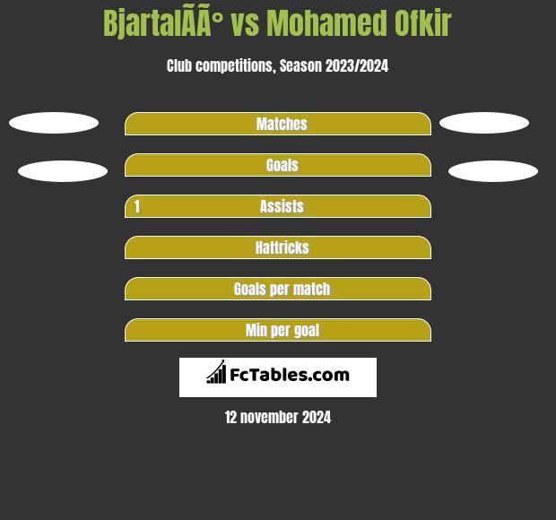 BjartalÃ­Ã° vs Mohamed Ofkir h2h player stats