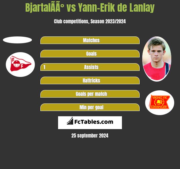 BjartalÃ­Ã° vs Yann-Erik de Lanlay h2h player stats