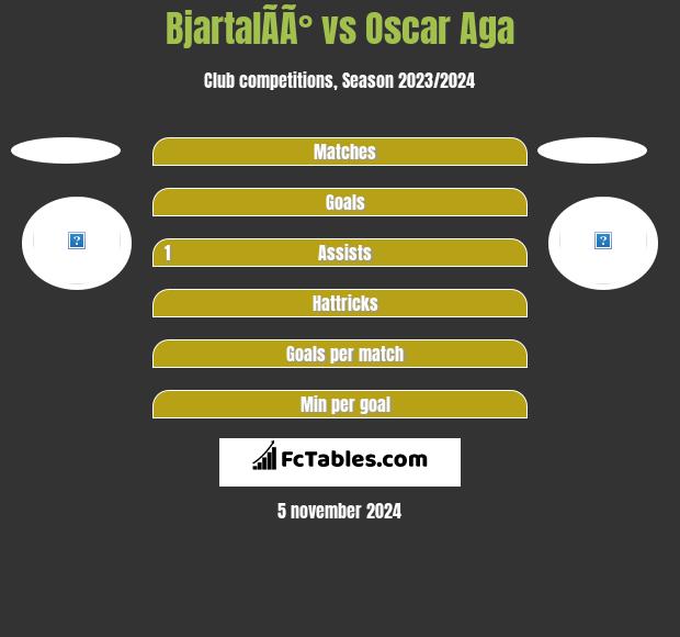 BjartalÃ­Ã° vs Oscar Aga h2h player stats