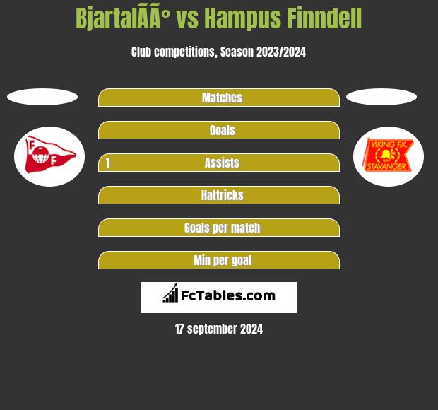 BjartalÃ­Ã° vs Hampus Finndell h2h player stats