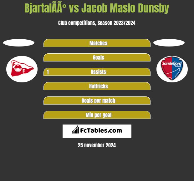 BjartalÃ­Ã° vs Jacob Maslo Dunsby h2h player stats