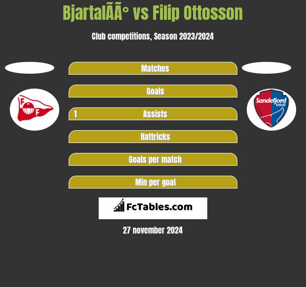 BjartalÃ­Ã° vs Filip Ottosson h2h player stats