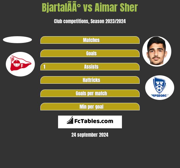 BjartalÃ­Ã° vs Aimar Sher h2h player stats