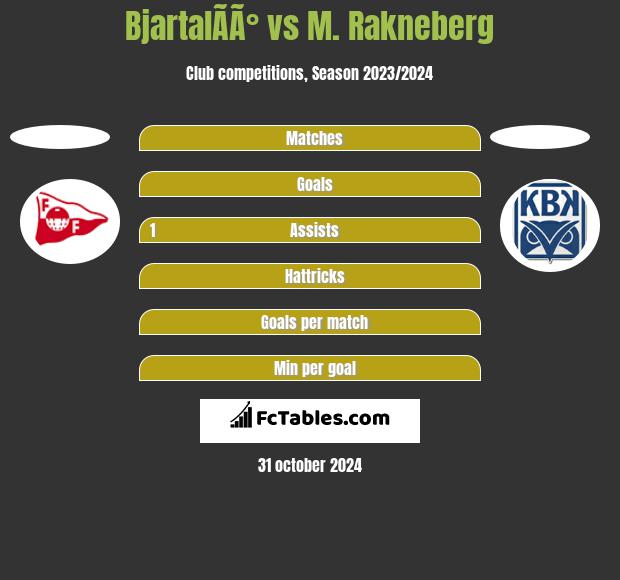 BjartalÃ­Ã° vs M. Rakneberg h2h player stats