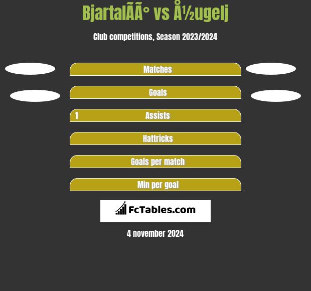 BjartalÃ­Ã° vs Å½ugelj h2h player stats