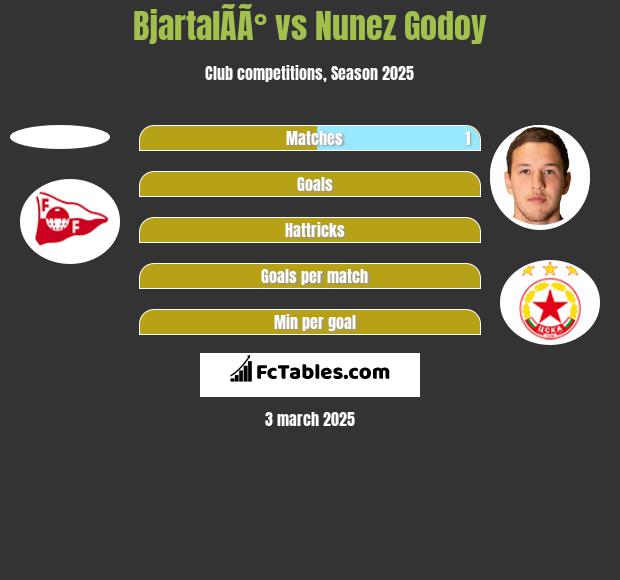 BjartalÃ­Ã° vs Nunez Godoy h2h player stats