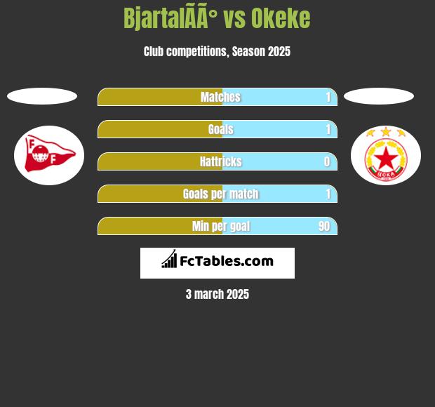 BjartalÃ­Ã° vs Okeke h2h player stats