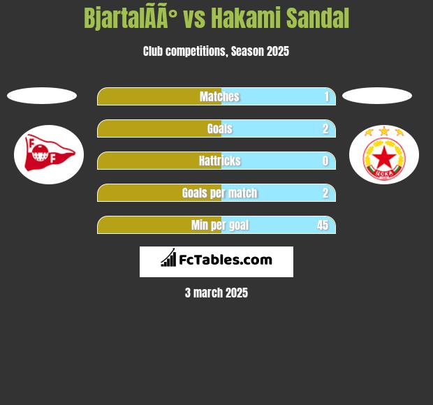 BjartalÃ­Ã° vs Hakami Sandal h2h player stats