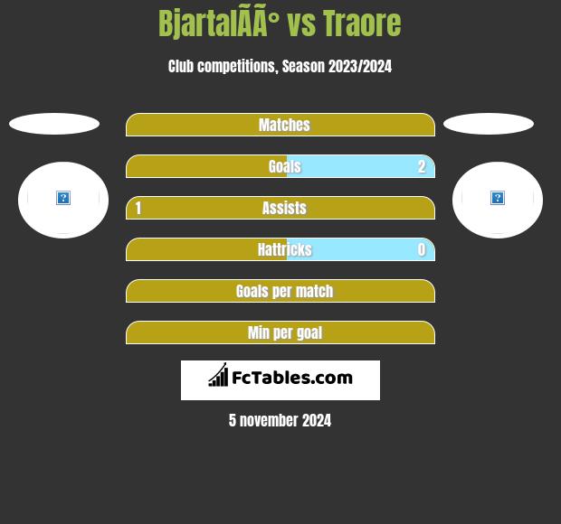 BjartalÃ­Ã° vs Traore h2h player stats