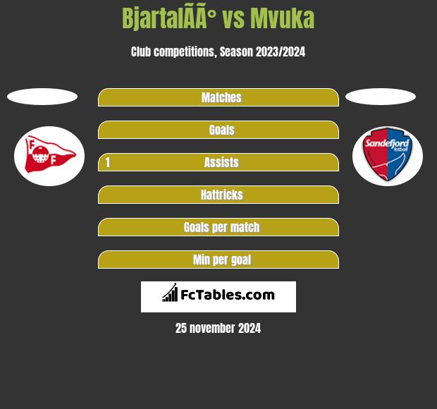 BjartalÃ­Ã° vs Mvuka h2h player stats