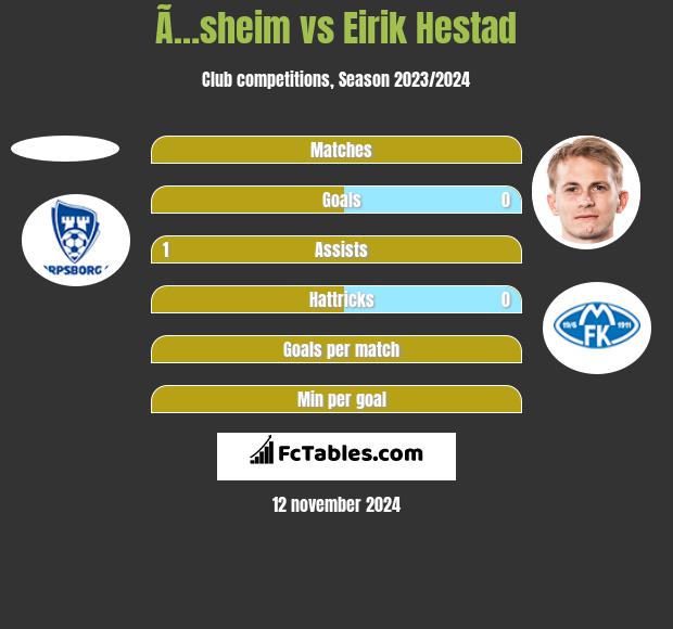 Ã…sheim vs Eirik Hestad h2h player stats