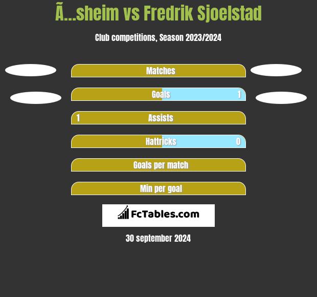 Ã…sheim vs Fredrik Sjoelstad h2h player stats