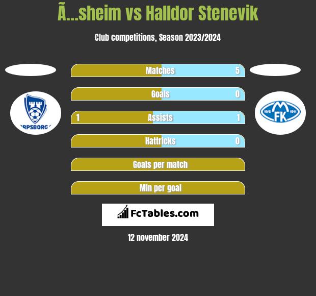 Ã…sheim vs Halldor Stenevik h2h player stats