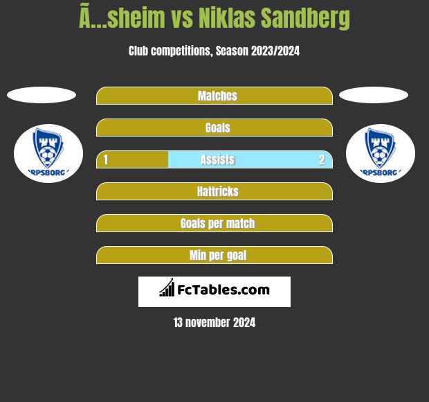 Ã…sheim vs Niklas Sandberg h2h player stats