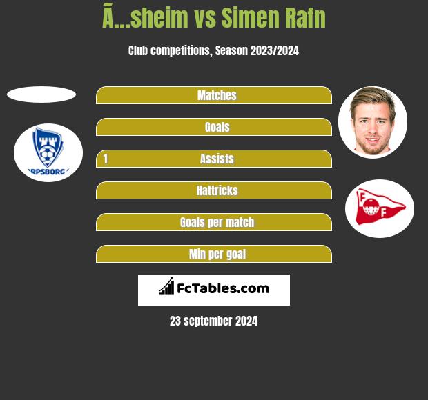 Ã…sheim vs Simen Rafn h2h player stats