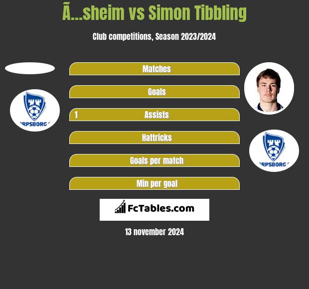 Ã…sheim vs Simon Tibbling h2h player stats