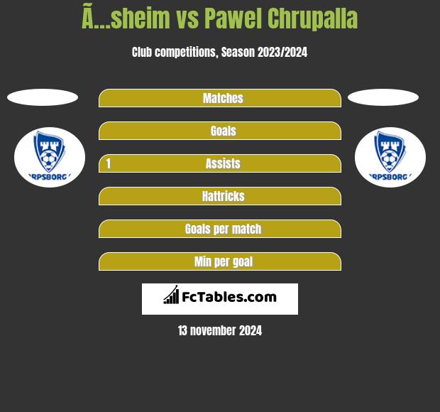 Ã…sheim vs Pawel Chrupalla h2h player stats