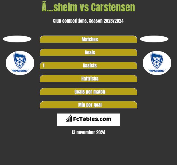 Ã…sheim vs Carstensen h2h player stats