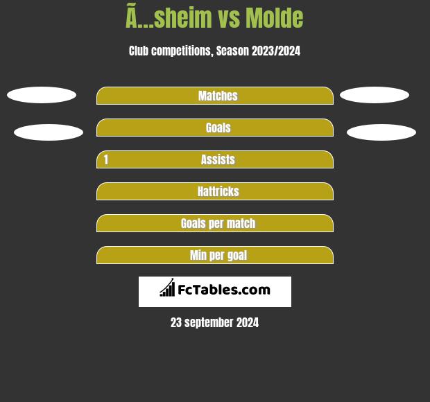 Ã…sheim vs Molde h2h player stats